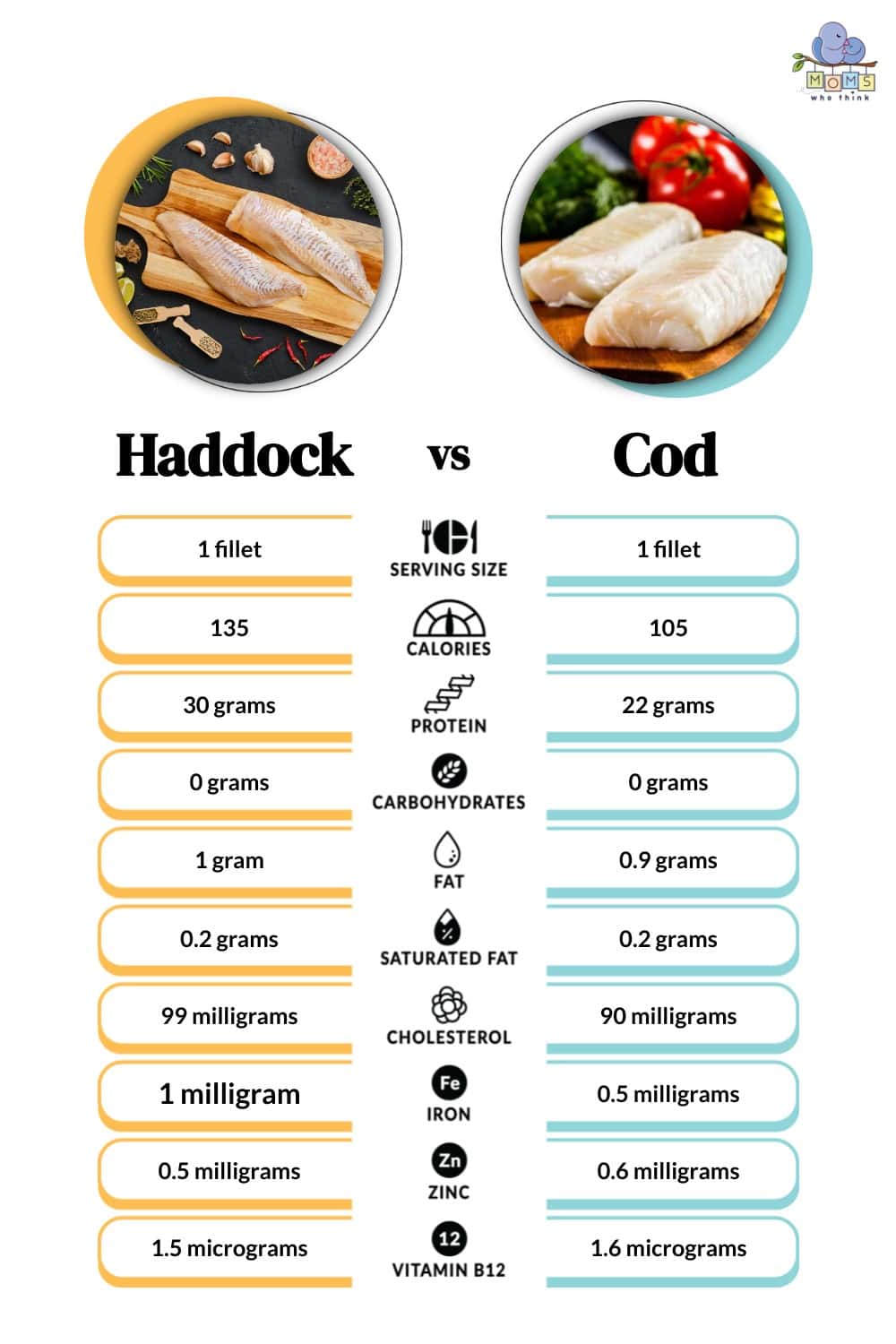 Haddock vs Cod Nutritional Facts