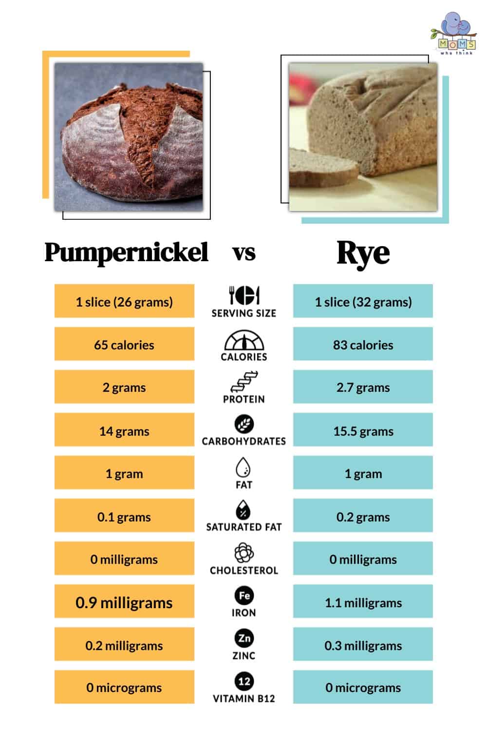Pumpernickel vs Rye Nutritional Facts