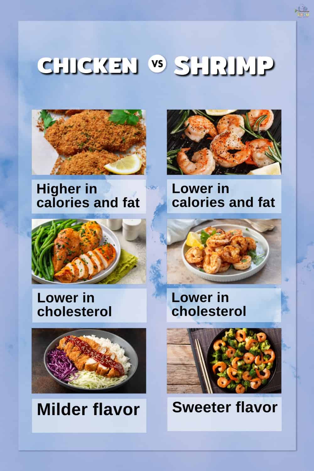 Infographic comparing chicken and shrimp.