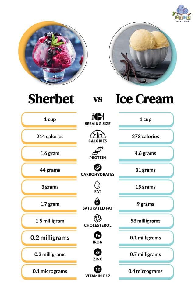 Sherbet vs. Ice Cream Calorie, Taste & Nutrition Differences
