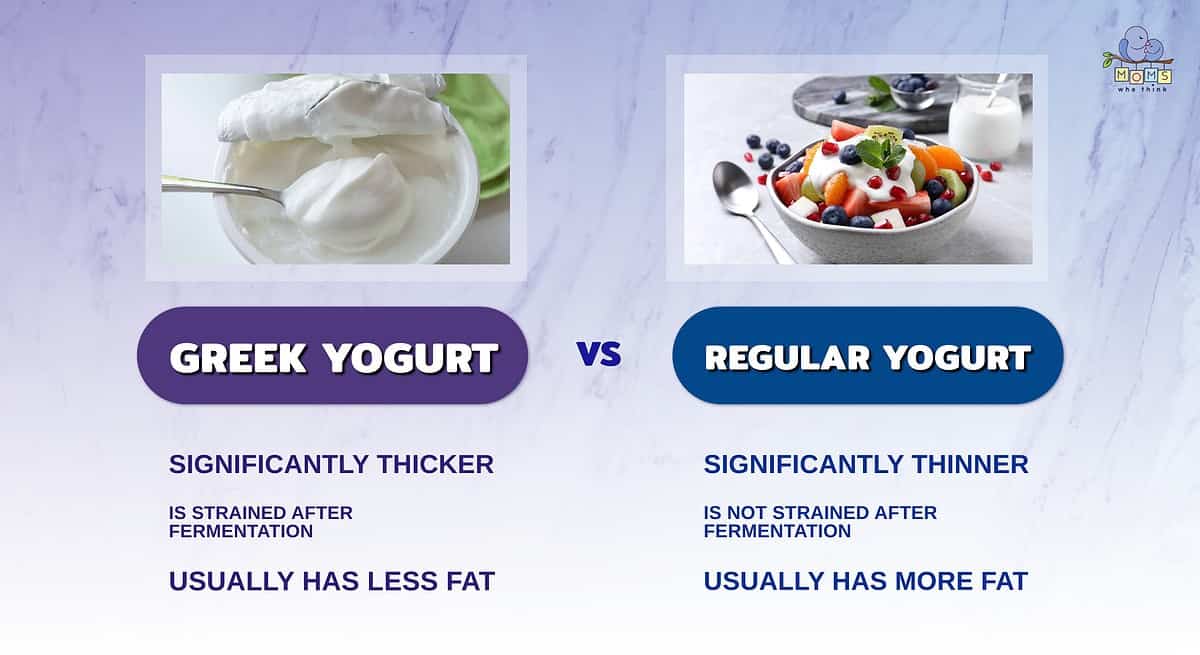Infographic comparing Greek yogurt to regular yogurt.