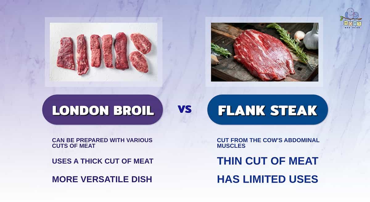 Infographic comparing London broil and flank steak.
