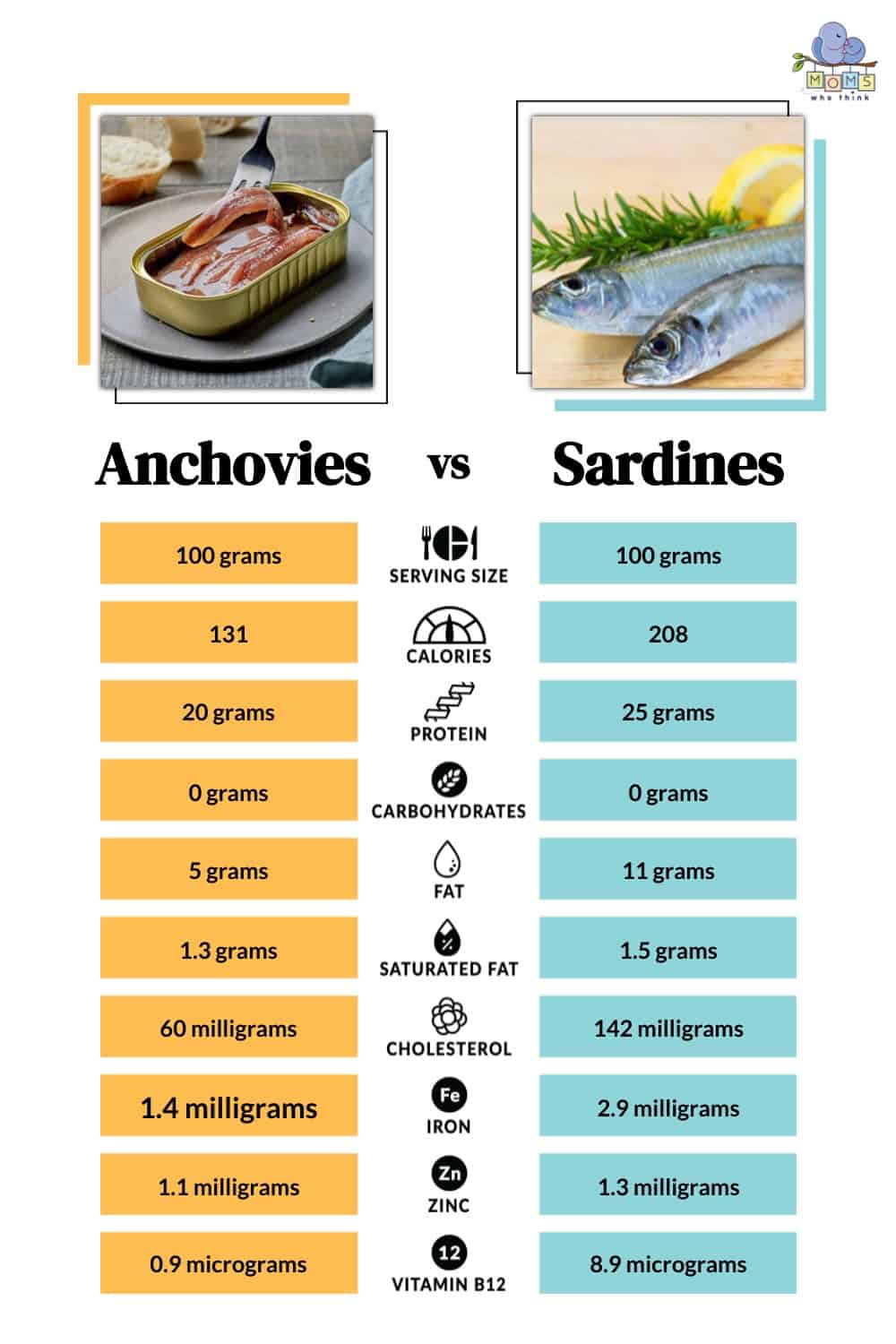 Anchovies vs Sardines Nutritional Facts