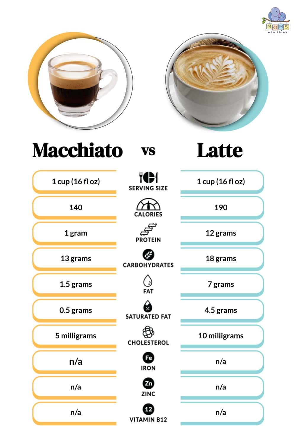 Macchiato vs Latte Nutritional Facts
