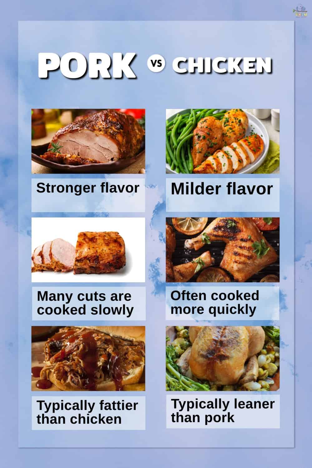 Infographic comparing pork and chicken.