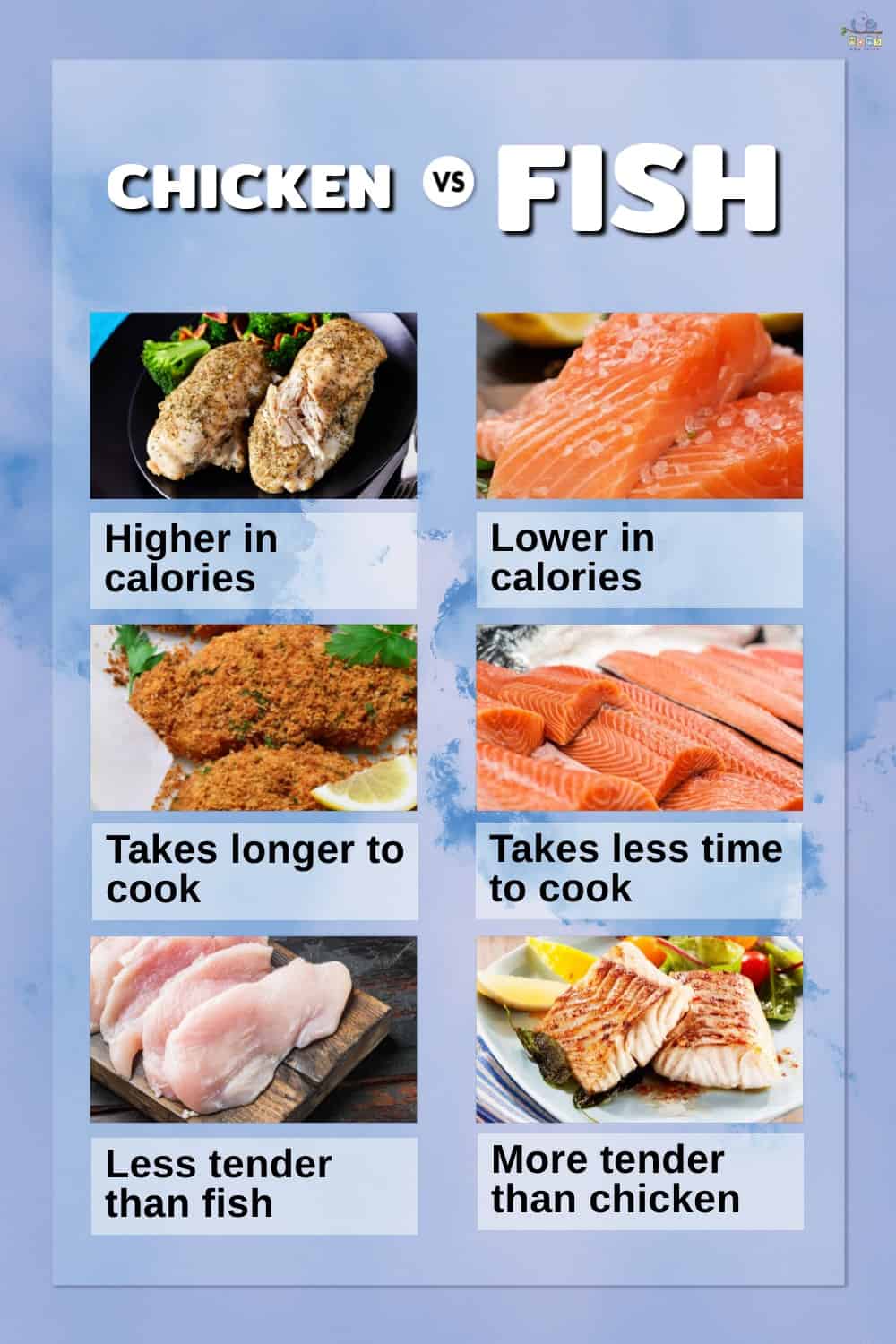 Infographic comparing chicken and fish.