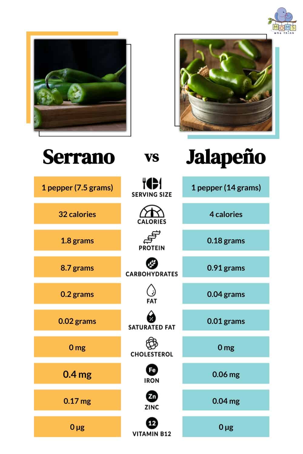 Serrano vs Jalapeño Nutritional Facts