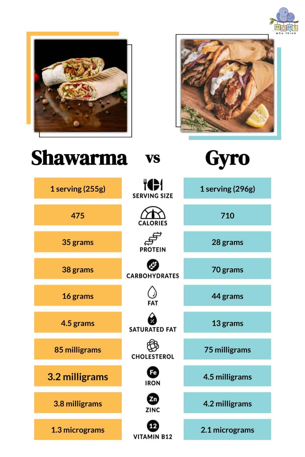 Shawarma vs Gyro Nutritional Facts