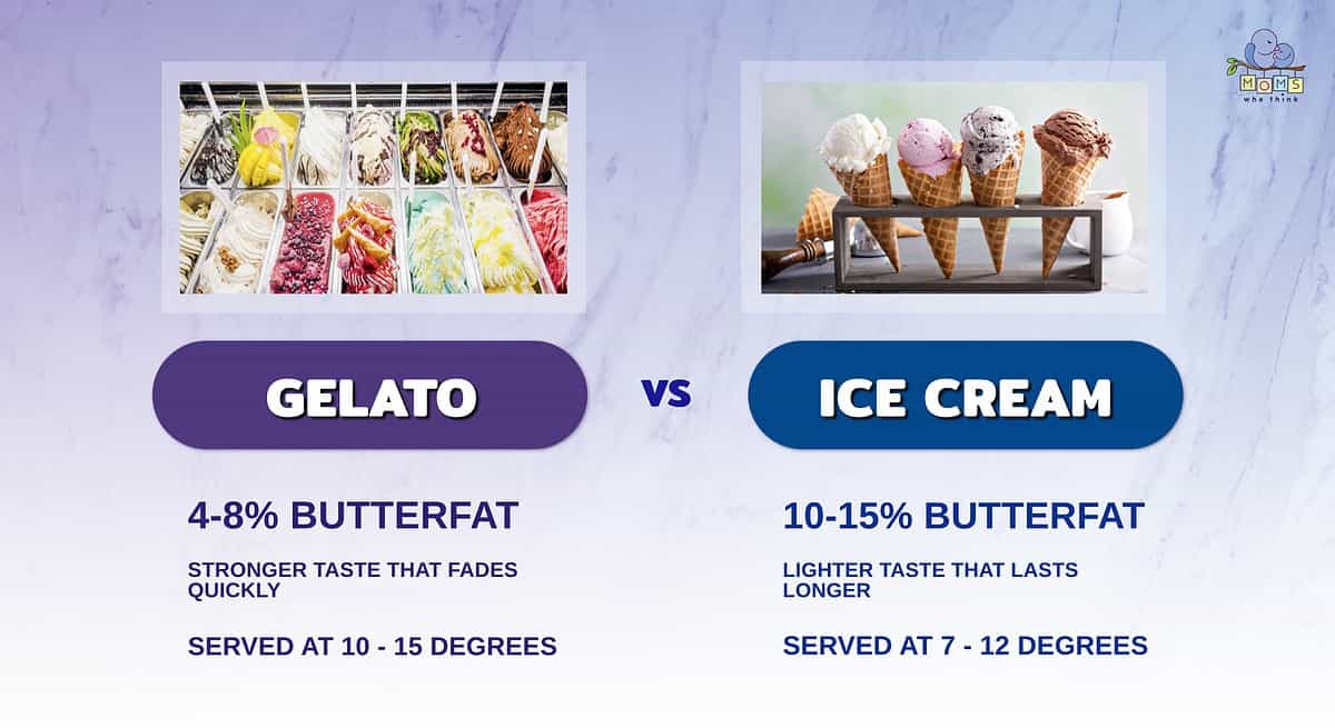 Comparison infographic for ice cream and gelato.
