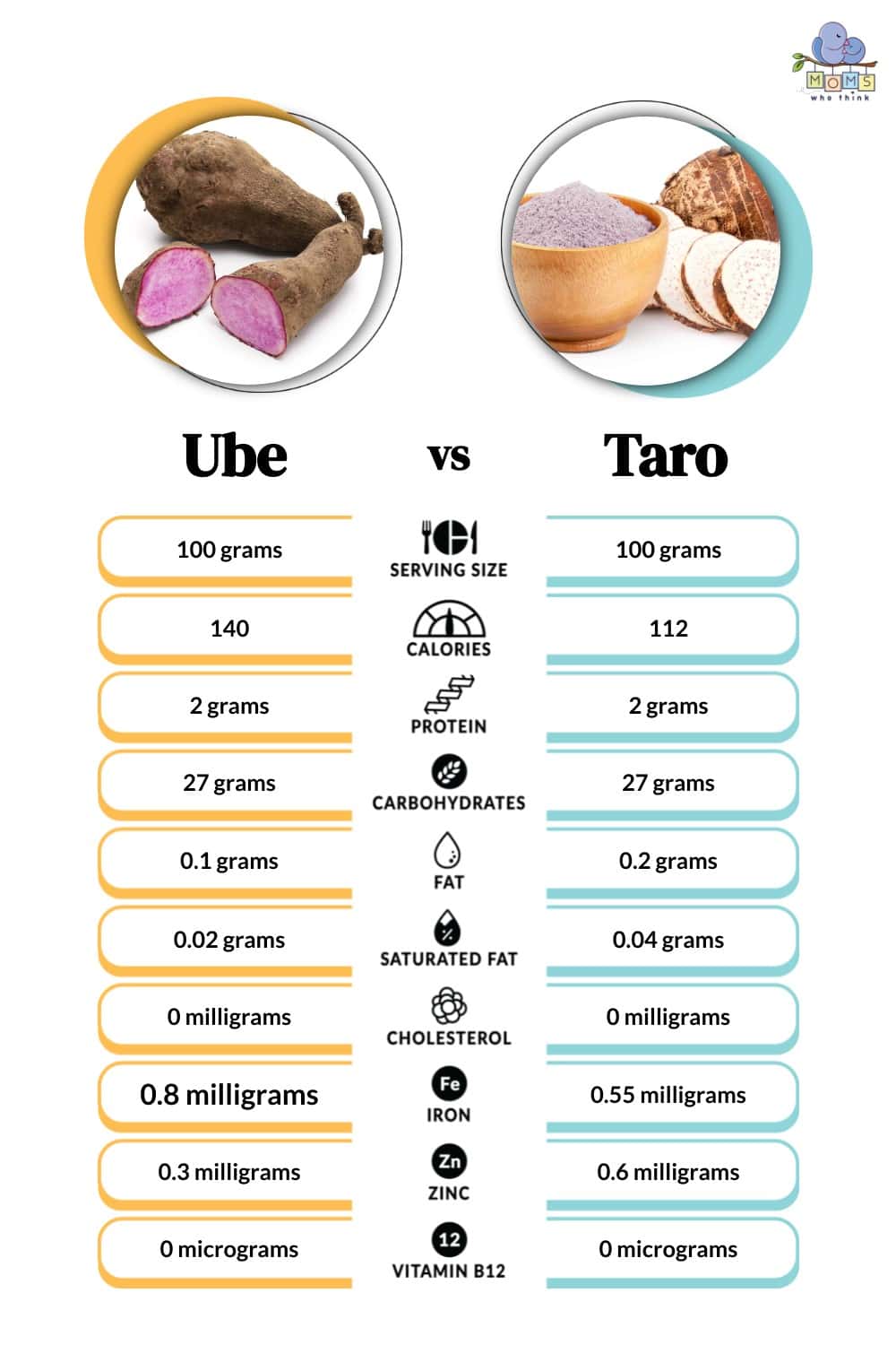 Ube vs Taro Nutritional Facts