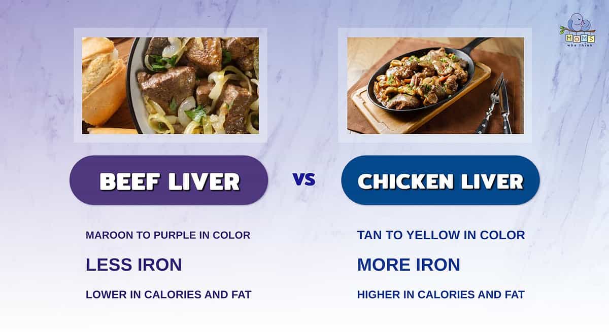 Infographic comparing beef liver and chicken liver.