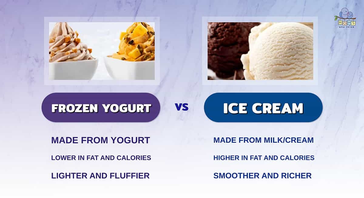Infographic comparing frozen yogurt and ice cream.