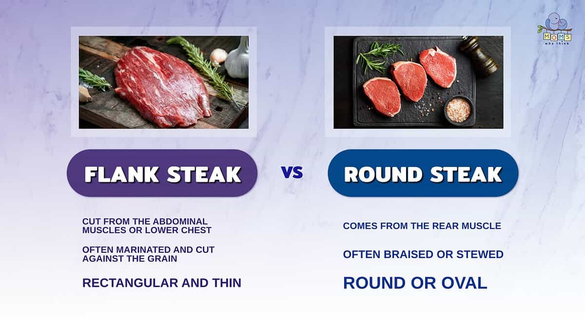 Infographic comparing flank steak and round steak.