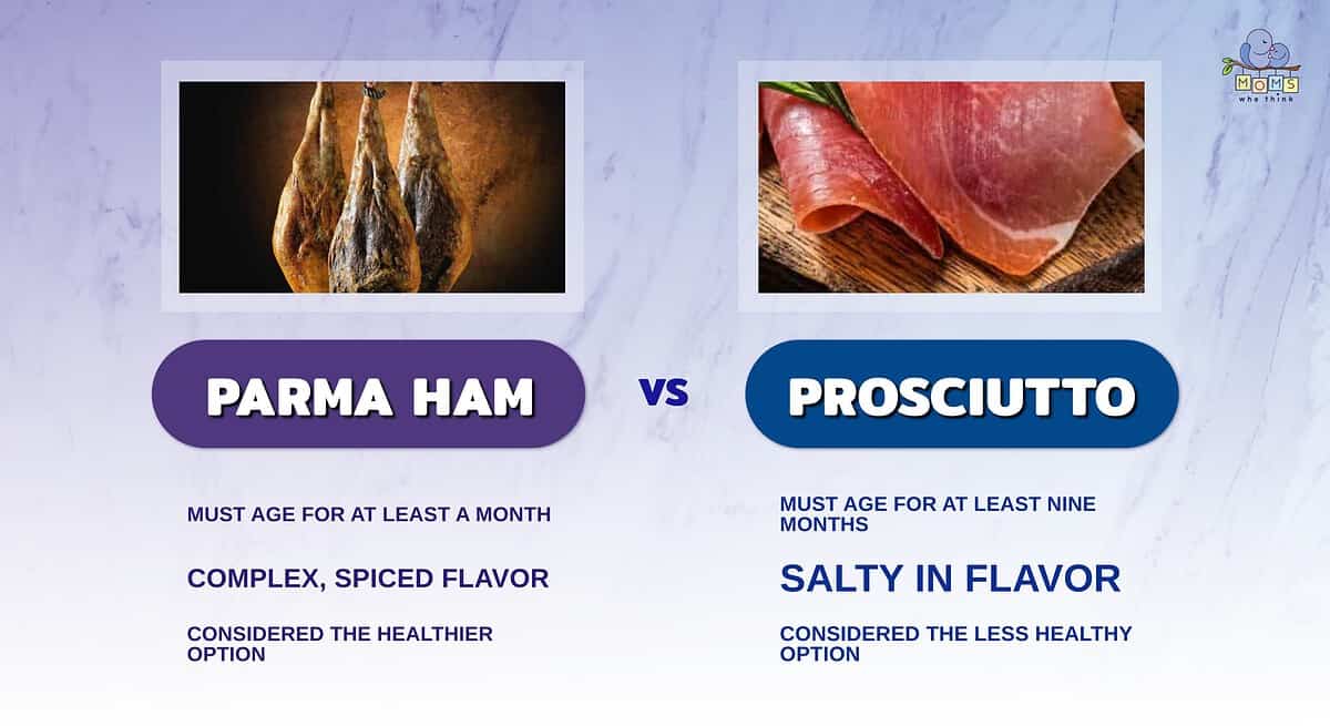 Infographic showing the differences between Parma ham and prosciutto.