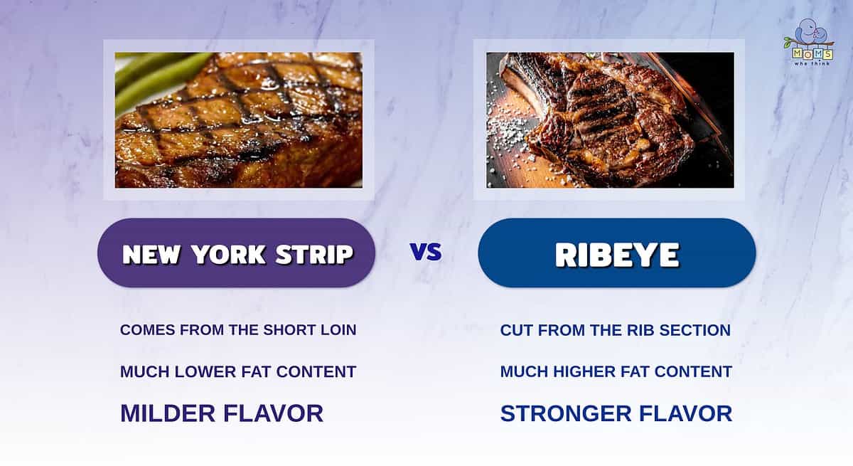 Infographic comparing New York strip steak and ribeye steak.