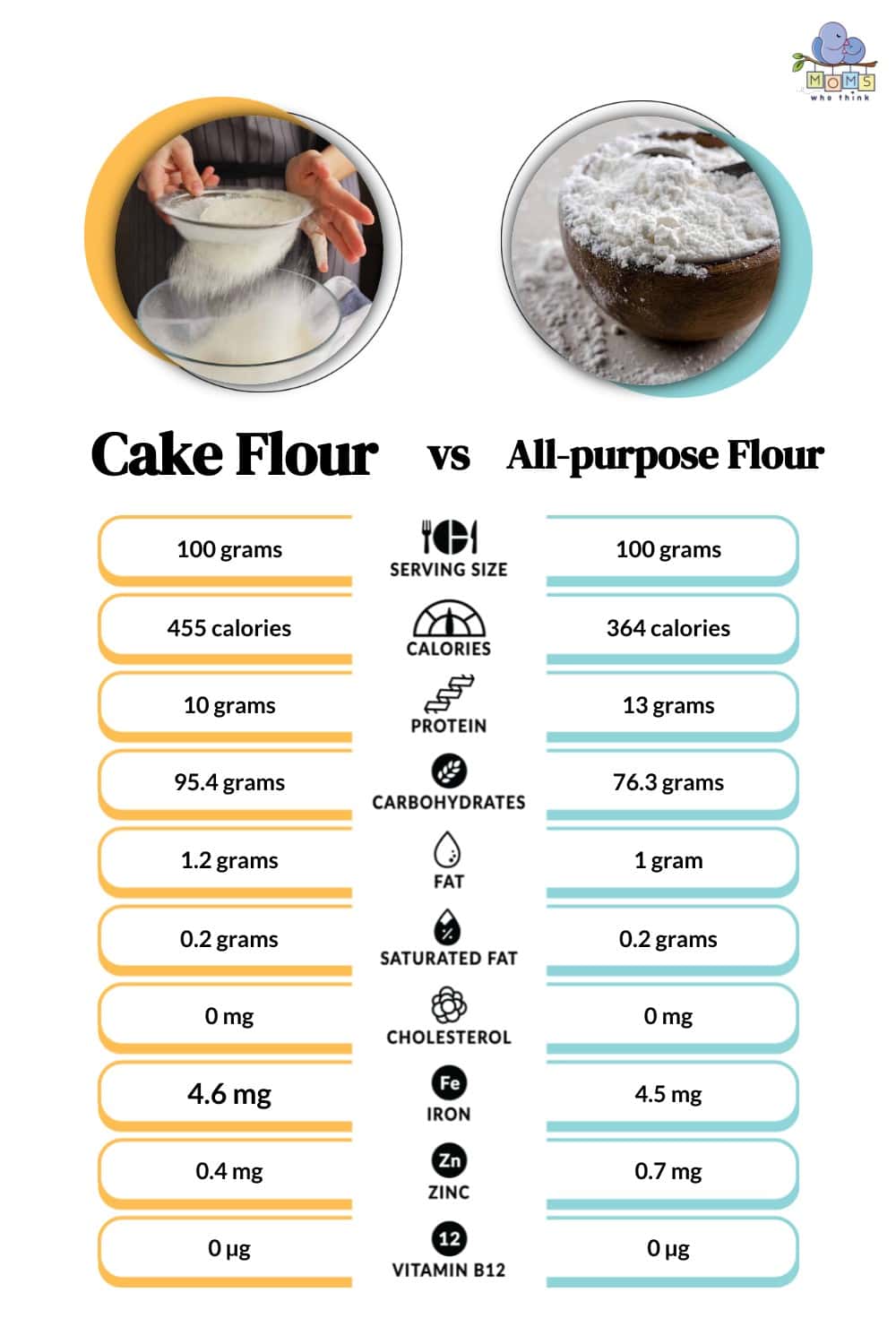 Cake Flour vs All-purpose Flour Nutritional Facts