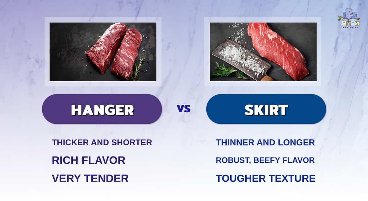 Infographic comparing hanger and skirt steak.