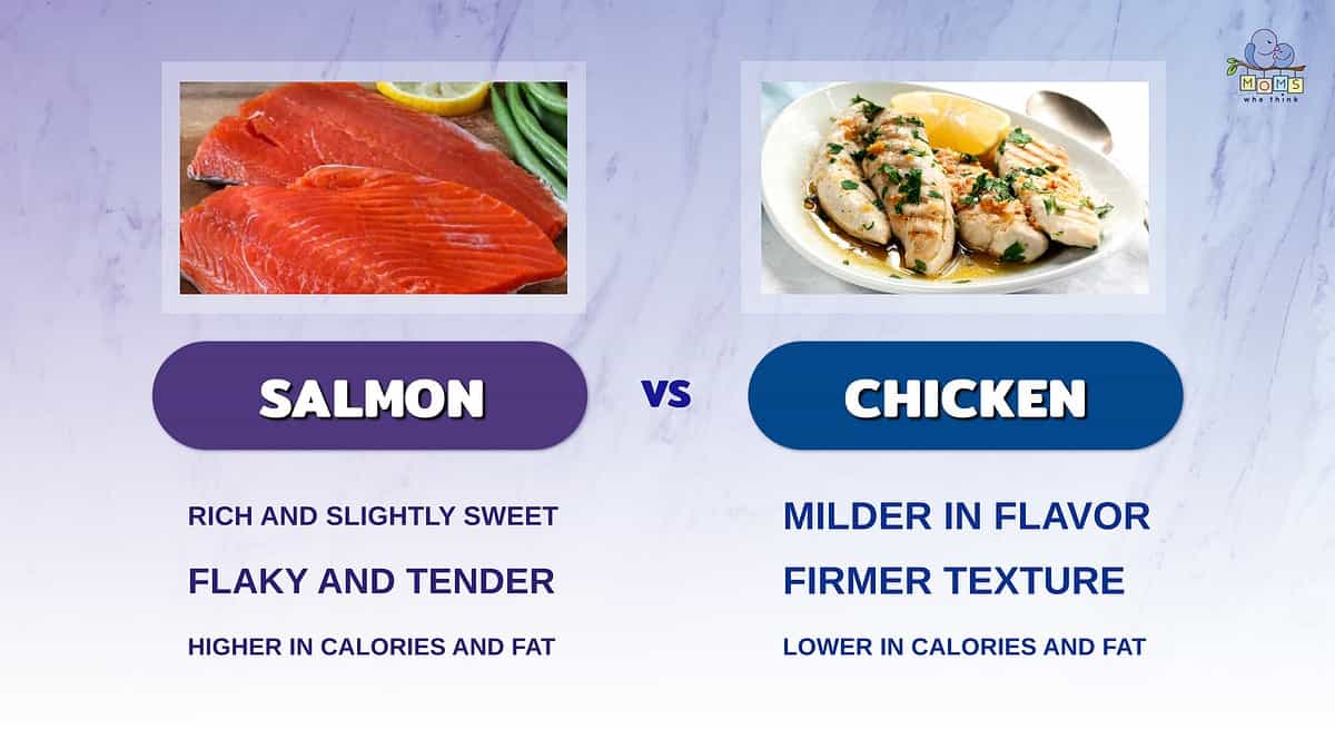 Infographic comparing salmon and chicken.