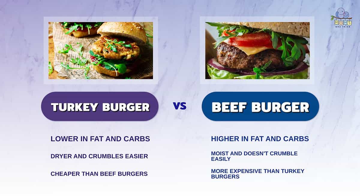 Infographic comparing turkey burgers and beef burgers.