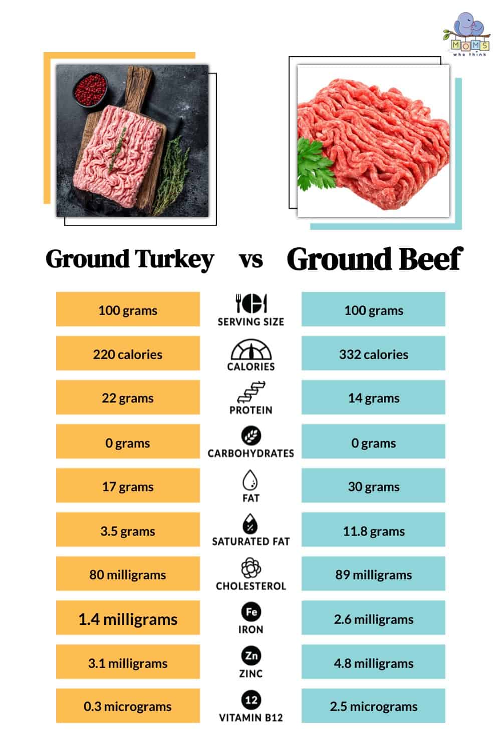 Ground Turkey vs Ground Beef Nutritional Facts