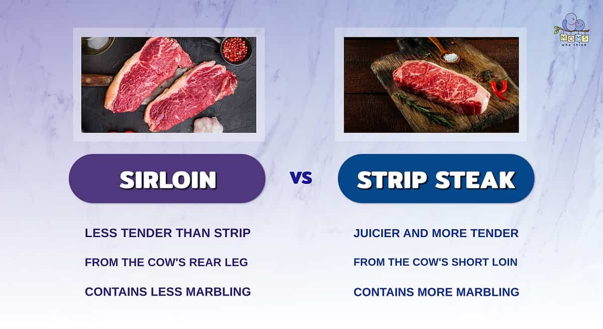 Infographic showing the differences between sirloin and strip steak.
