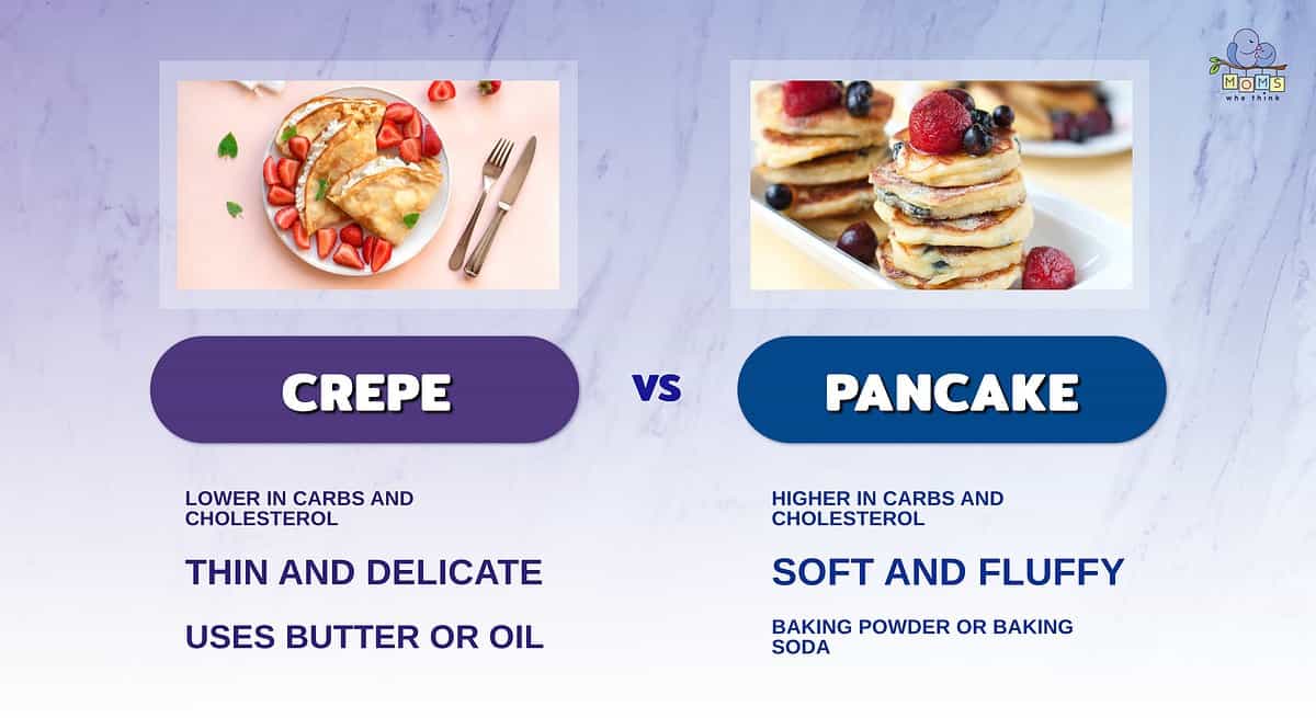 Infographic comparing crepes and pancakes.