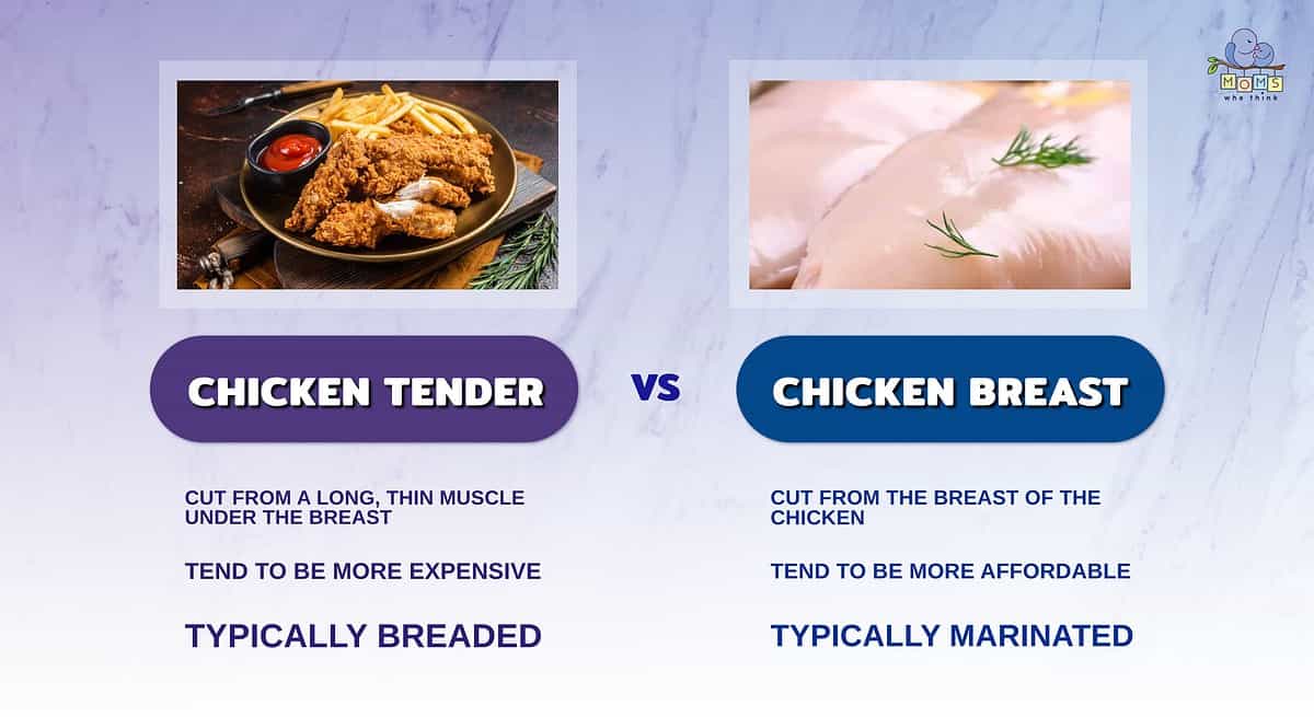 Infographic comparing chicken tenders and chicken breast.