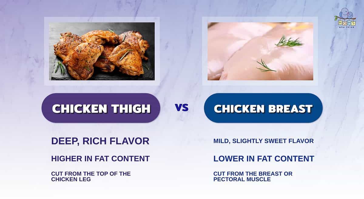 Infographic showing the difference between chicken thighs and chicken breasts.