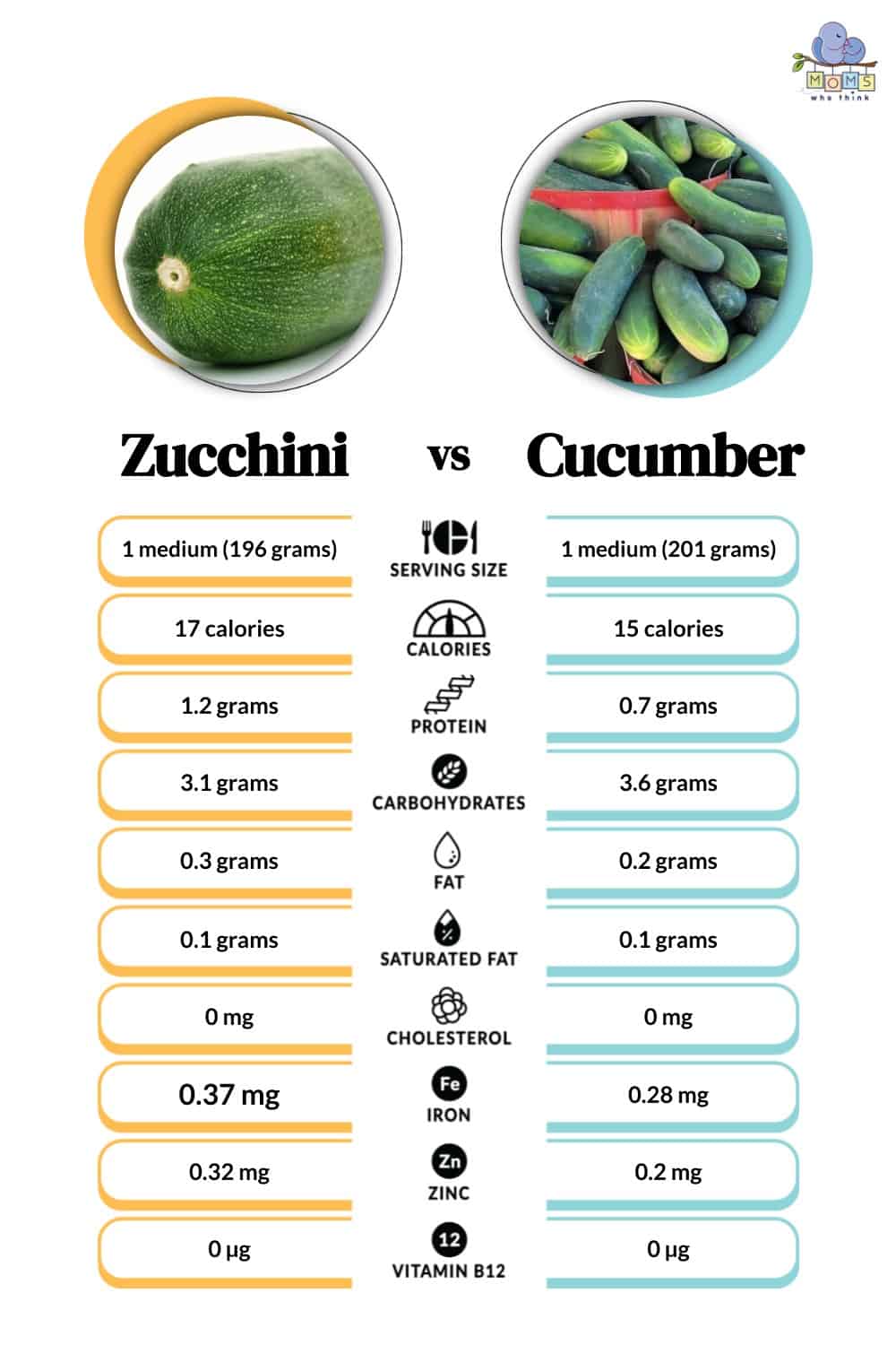 Zucchini vs Cucumber Nutritional Facts
