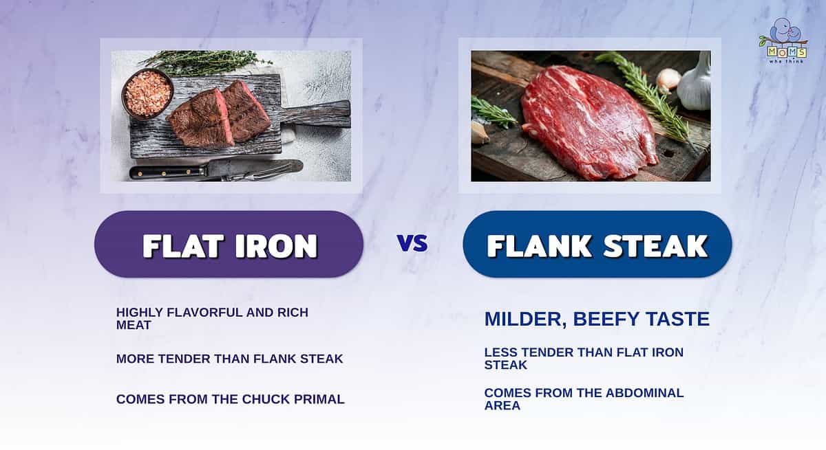 Infographic comparing flat iron and flank steaks.