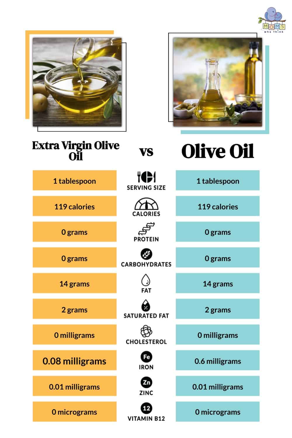 Extra Virgin Olive Oil vs Olive Oil Nutritional Facts