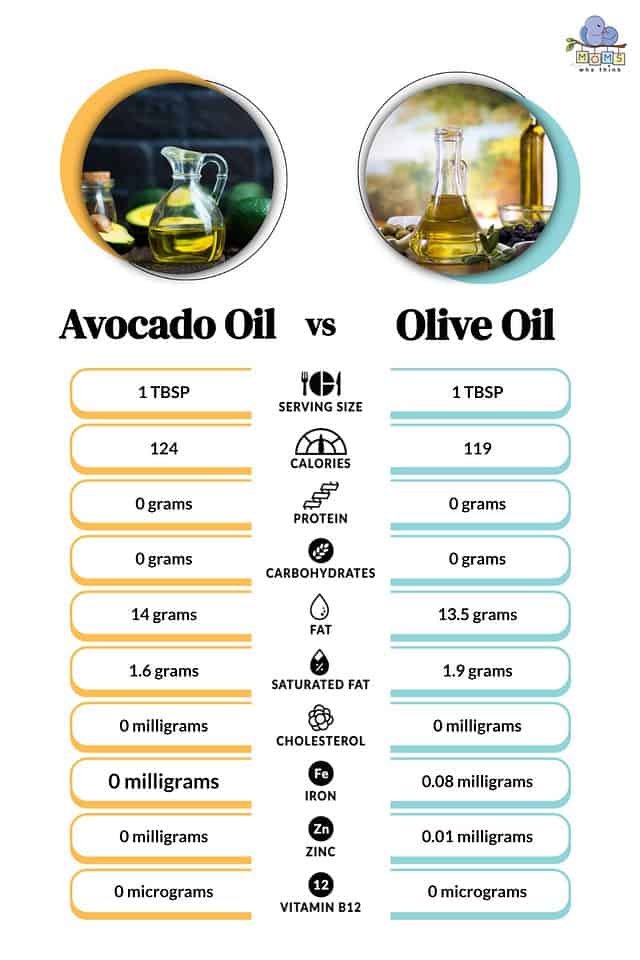 Avocado Oil vs. Olive Oil Health Benefits & How to Cook with Each