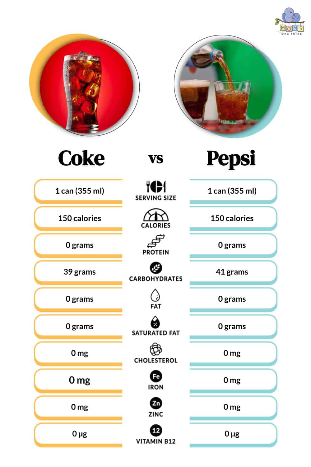 Coke vs Pepsi Nutritional Facts