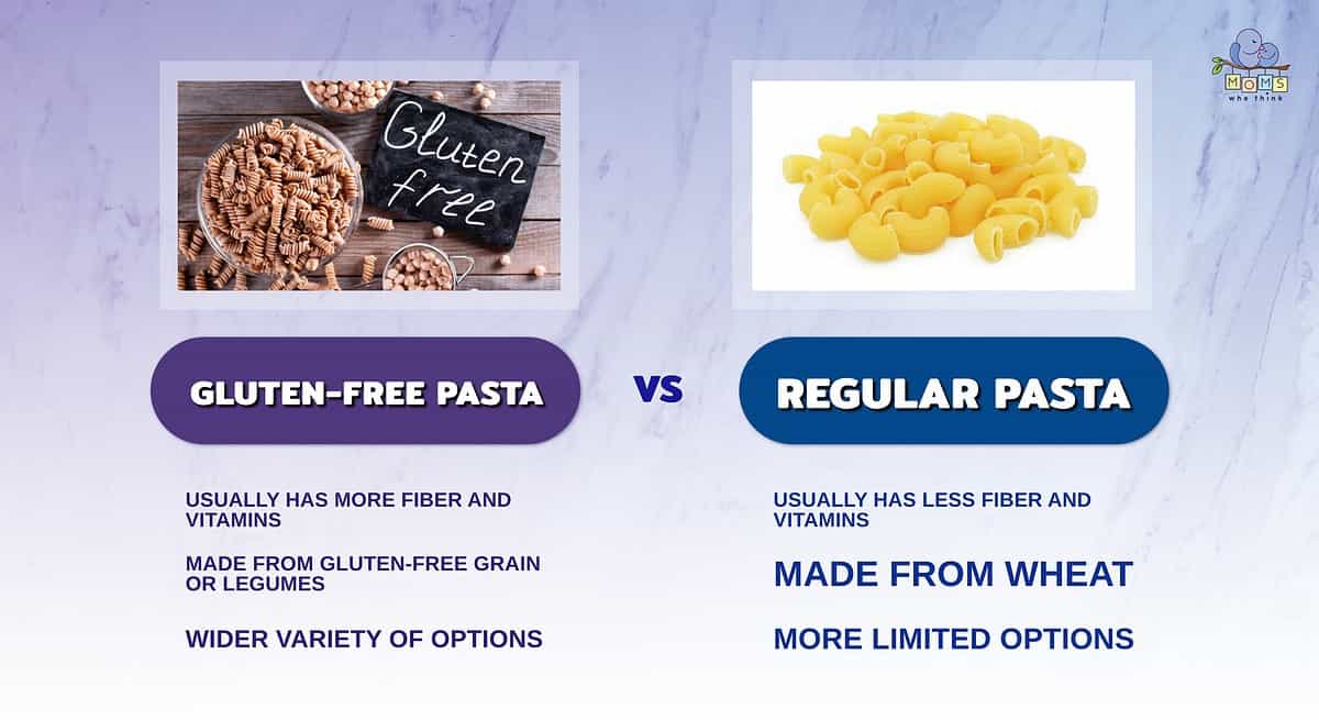 Infographic comparing gluten-free pasta to regular pasta.