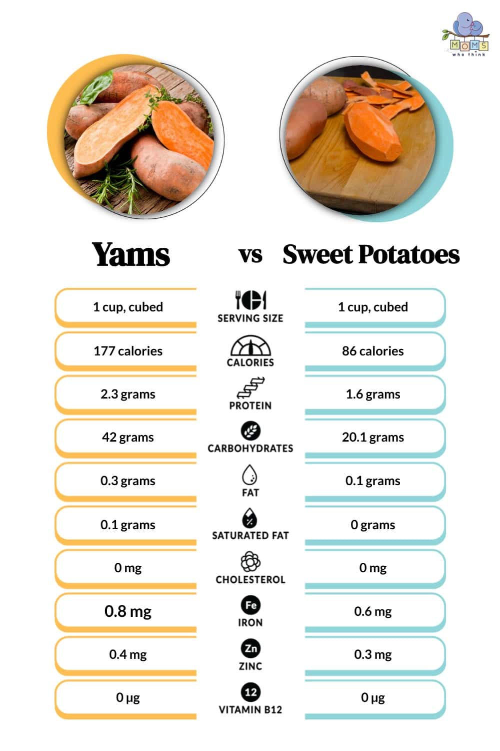 Yams vs Sweet Potatoes Nutritional Facts