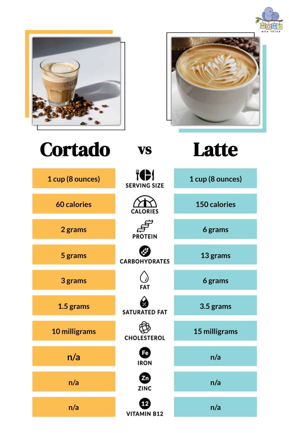 Cortado vs Latte Nutritional Facts