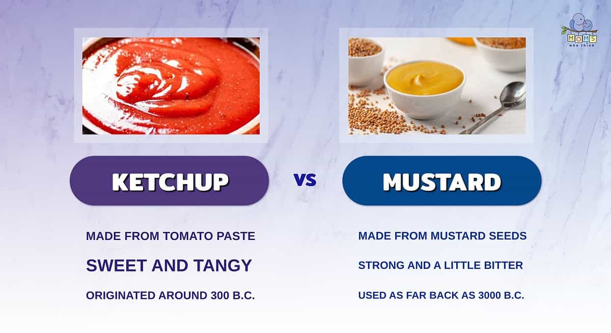 Infographic comparing ketchup and mustard.