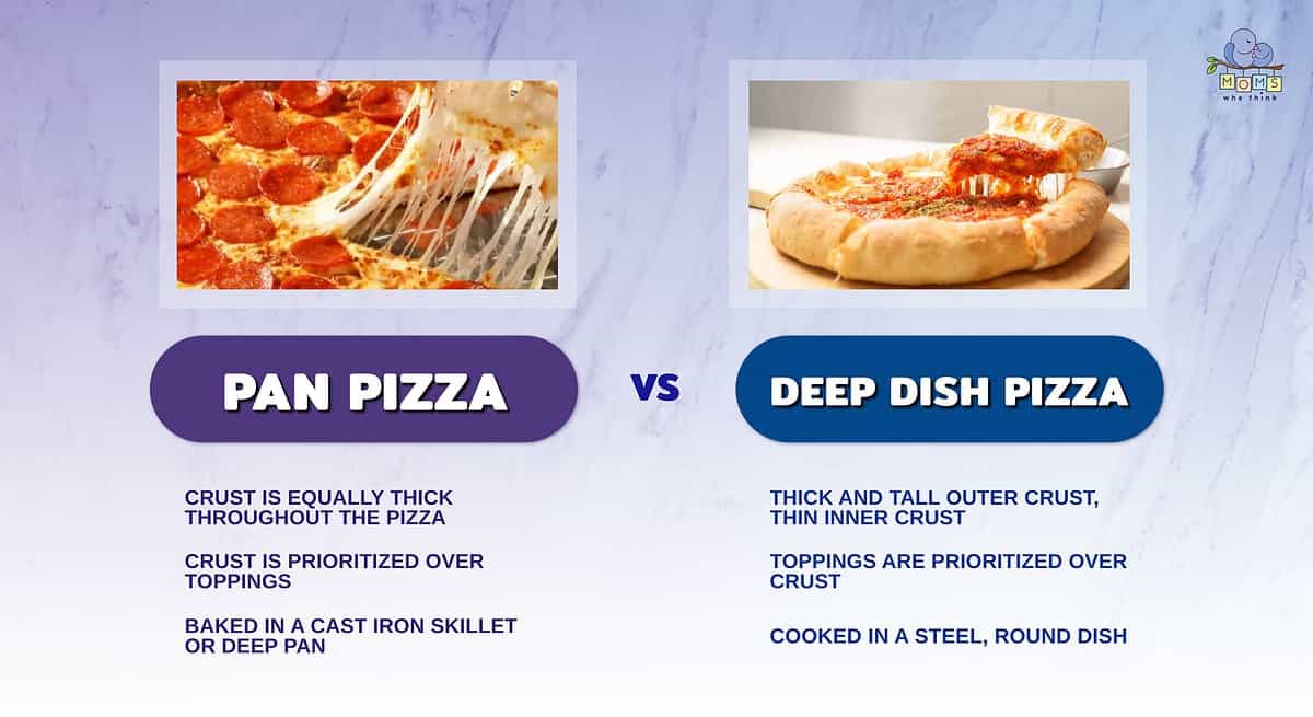 Infographic comparing pan pizza and deep dish pizza.