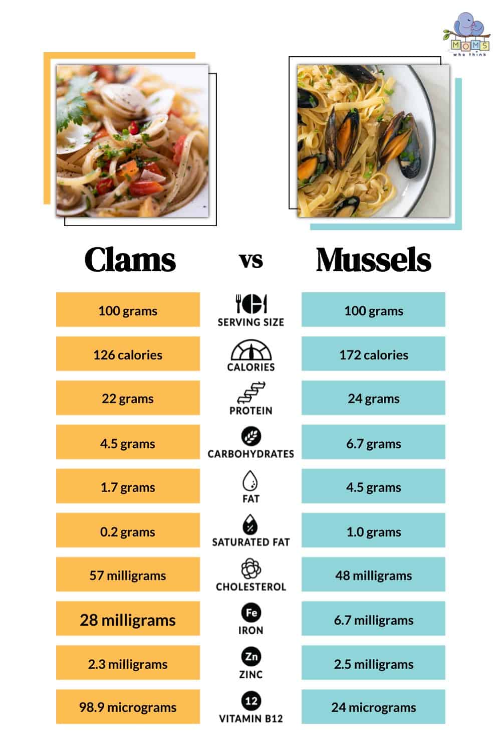 Clams vs Mussels Nutritional Facts