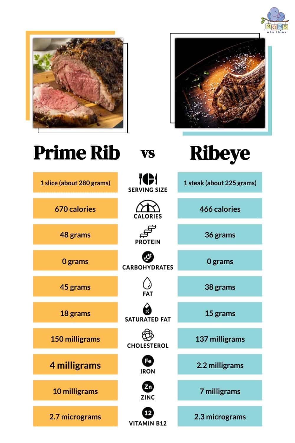 Prime Rib vs Ribeye Nutritional Facts
