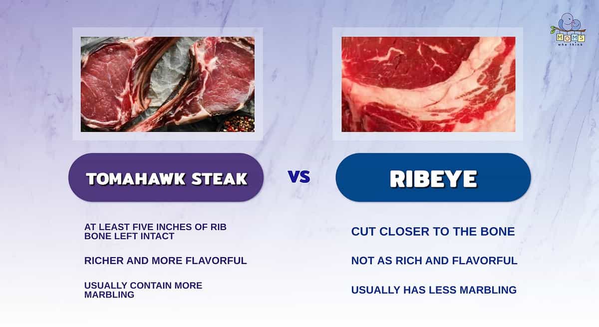 Infographic comparing tomahawk and ribeye steaks.