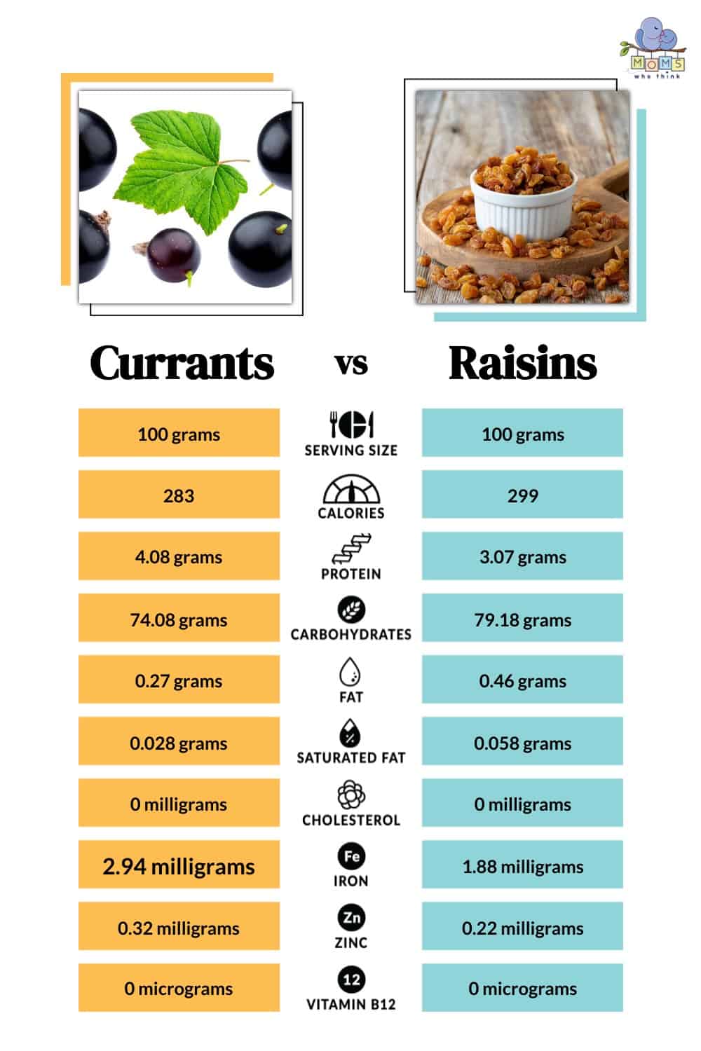 Currants vs Raisins Nutritional Facts