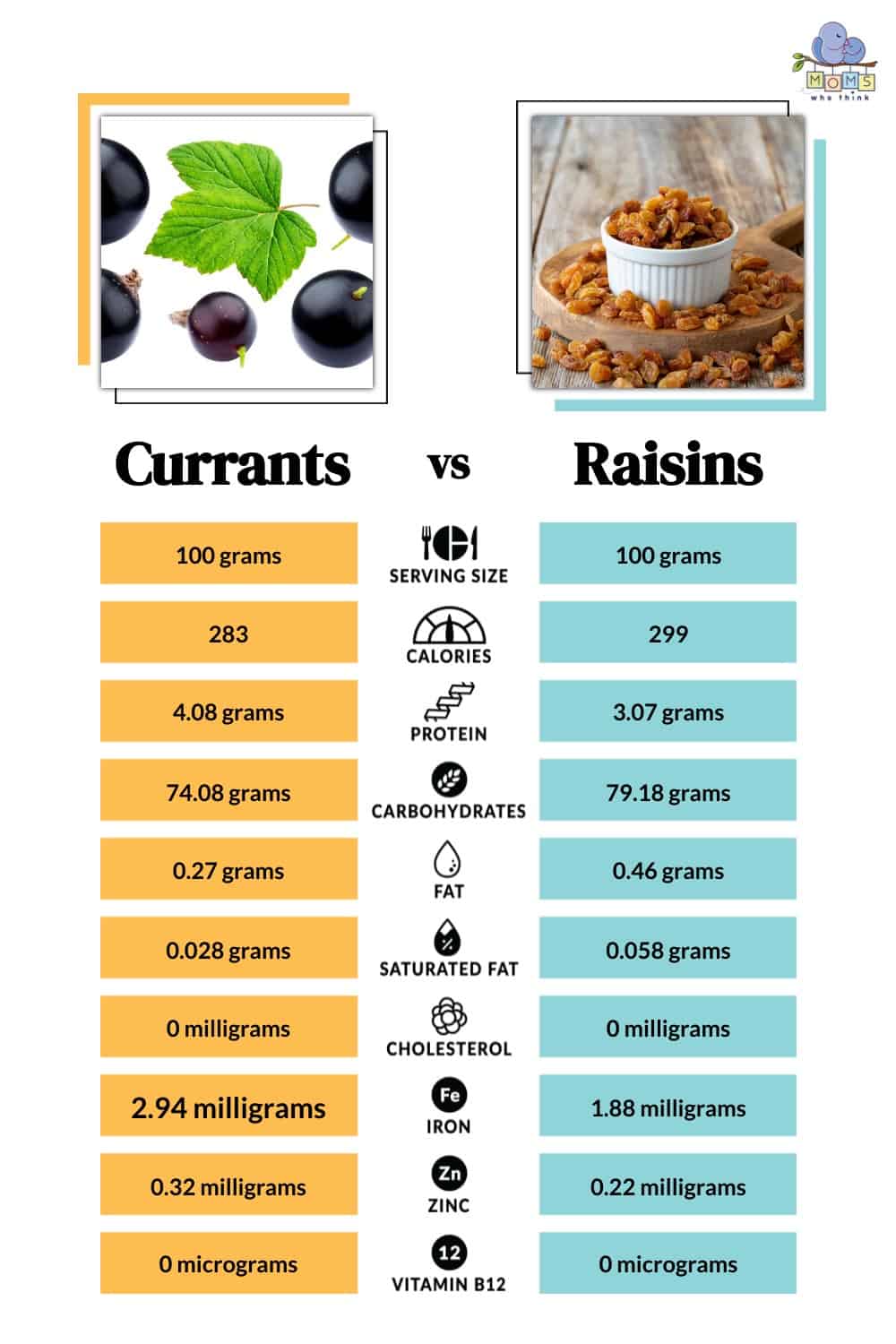 Raisins vs Sultanas vs Currants: What's The Difference?