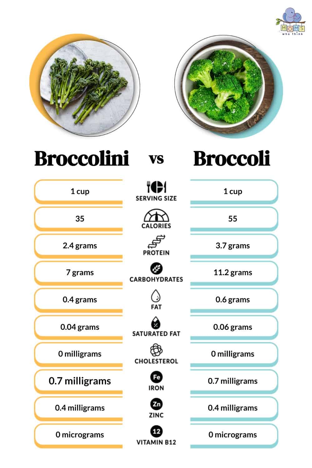Broccolini vs Broccoli Nutritional Facts