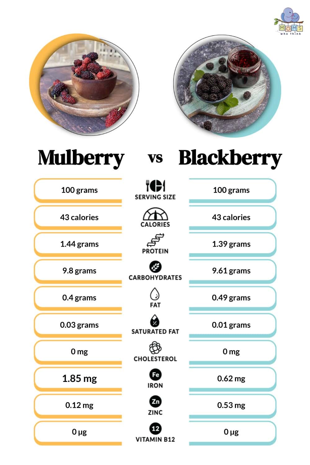 Mulberry vs Blackberry Nutritional Facts