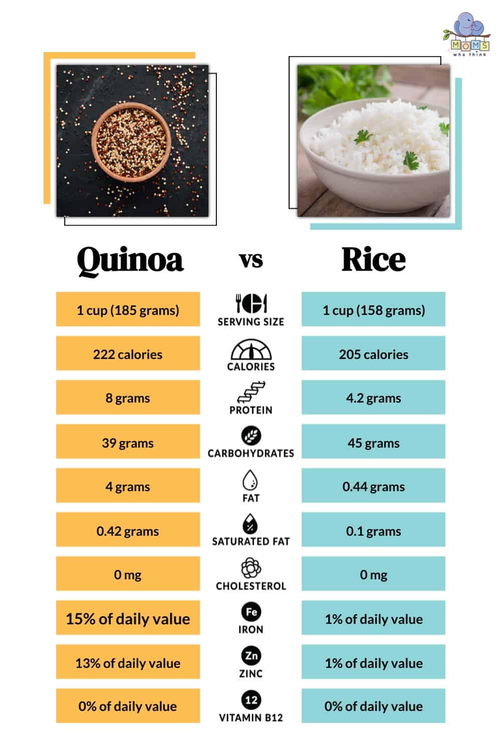 Quinoa vs Rice Nutritional Facts