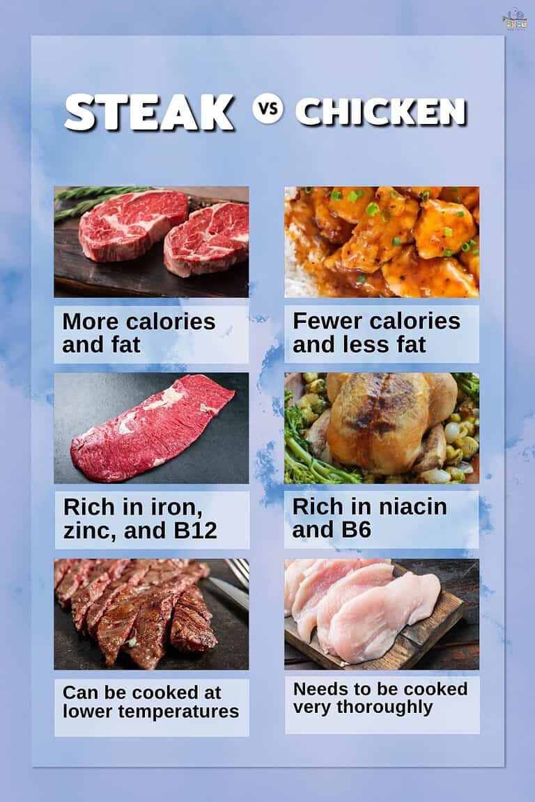 Steak vs. Chicken Side By Side Nutrition Comparison