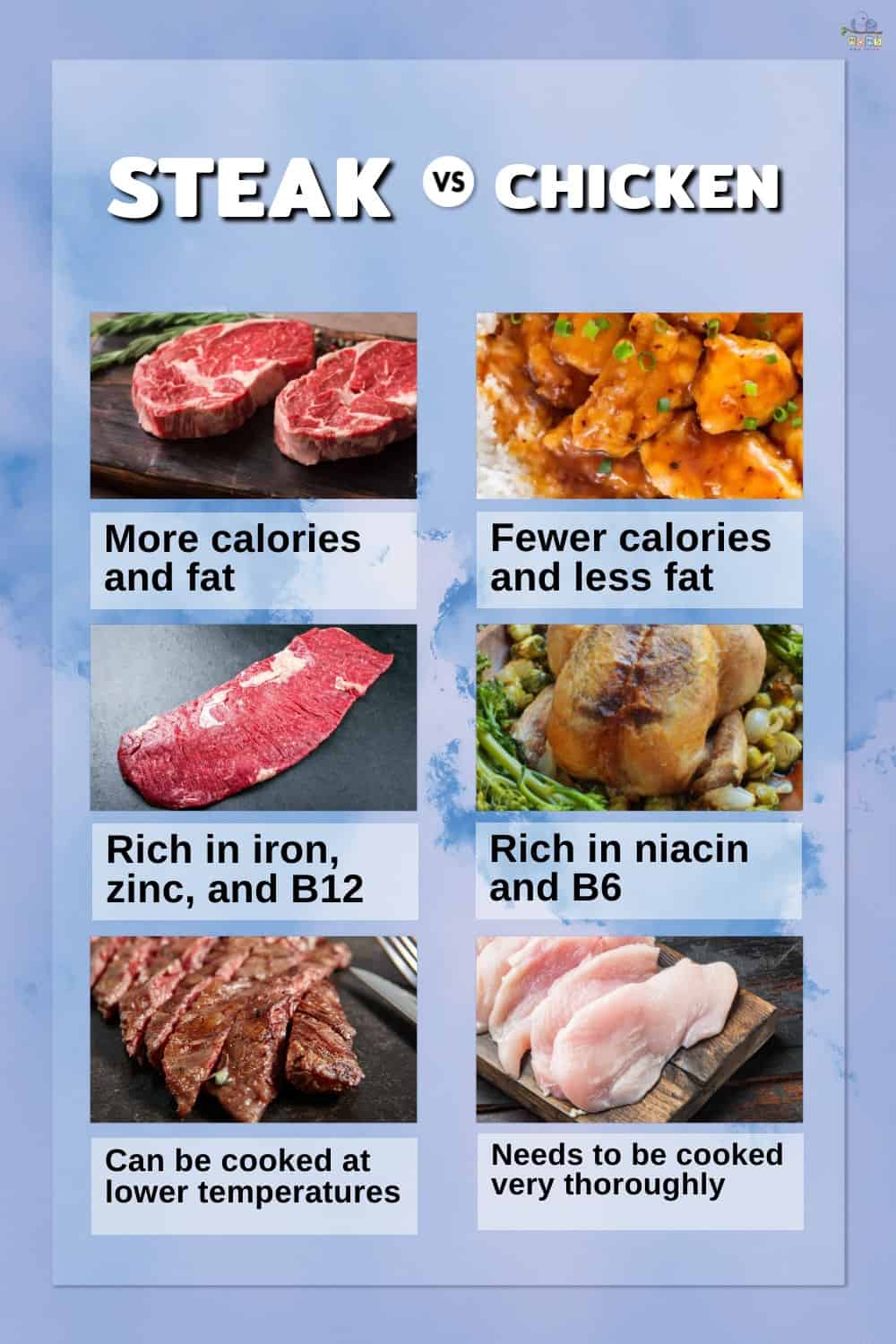 Infographic comparing steak and chicken.