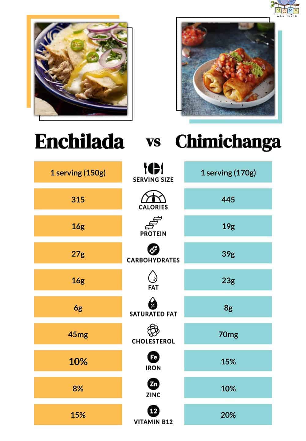 Chimichangas vs. Burrito: Which is the Healthier Family Dinner?