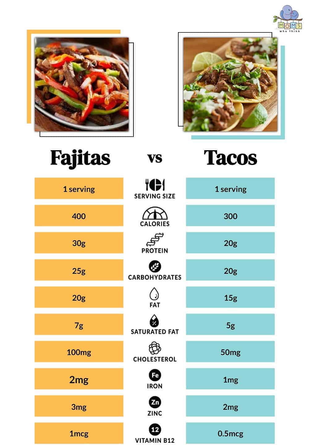 Fajitas vs. Tacos - Nutrition Information